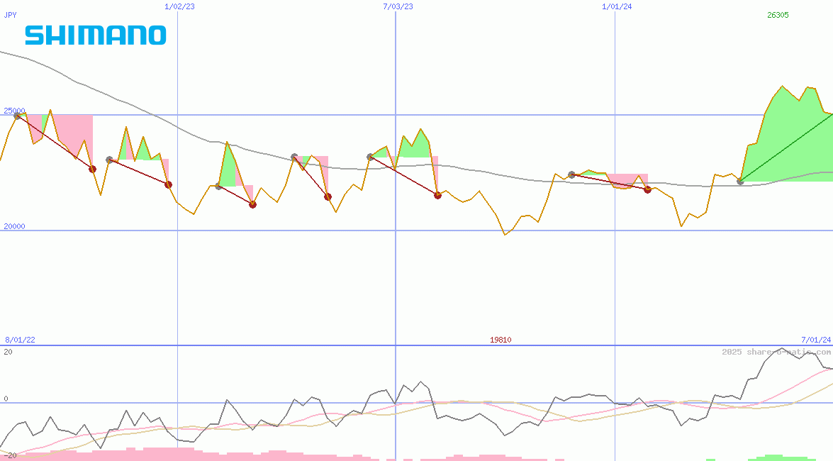 Shimano Ltd