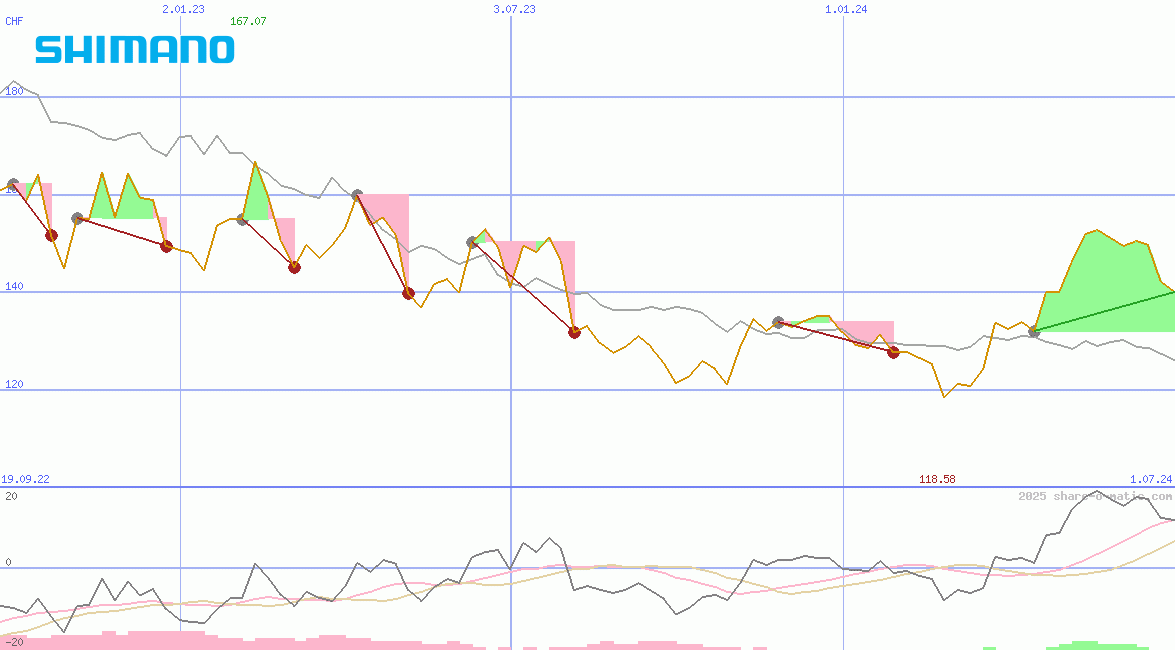 Shimano Ltd