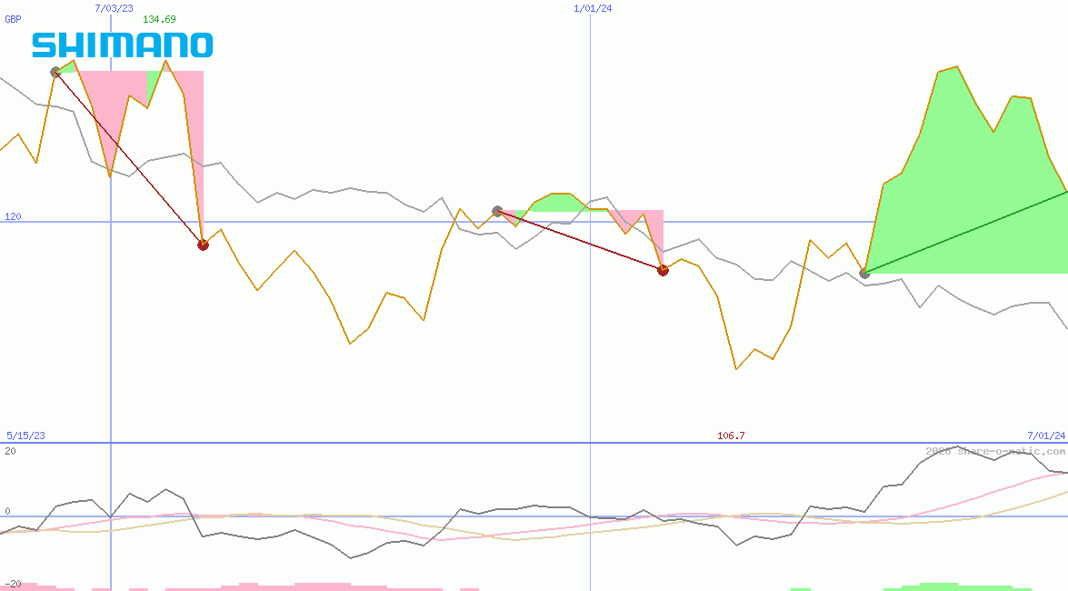 Shimano Ltd