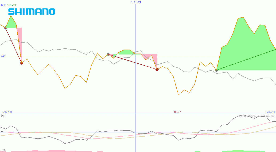 Shimano Ltd