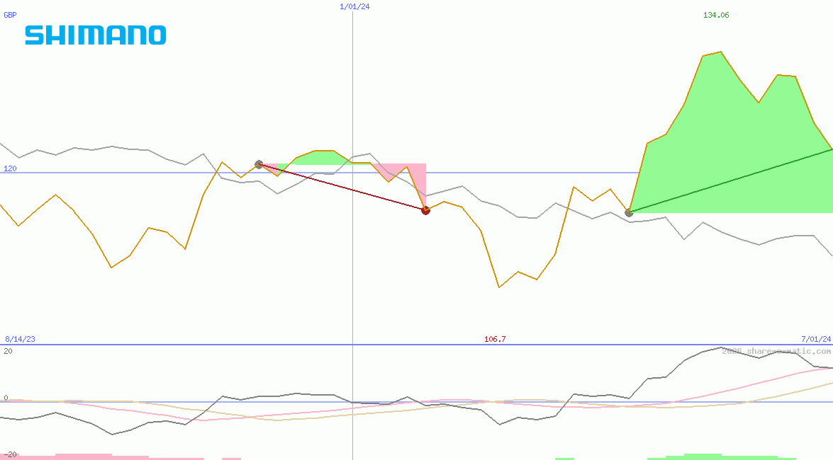Shimano Ltd