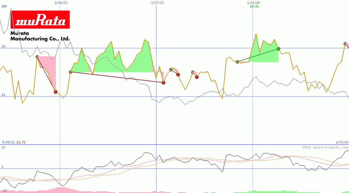 Murata Manufacturing Co Ltd