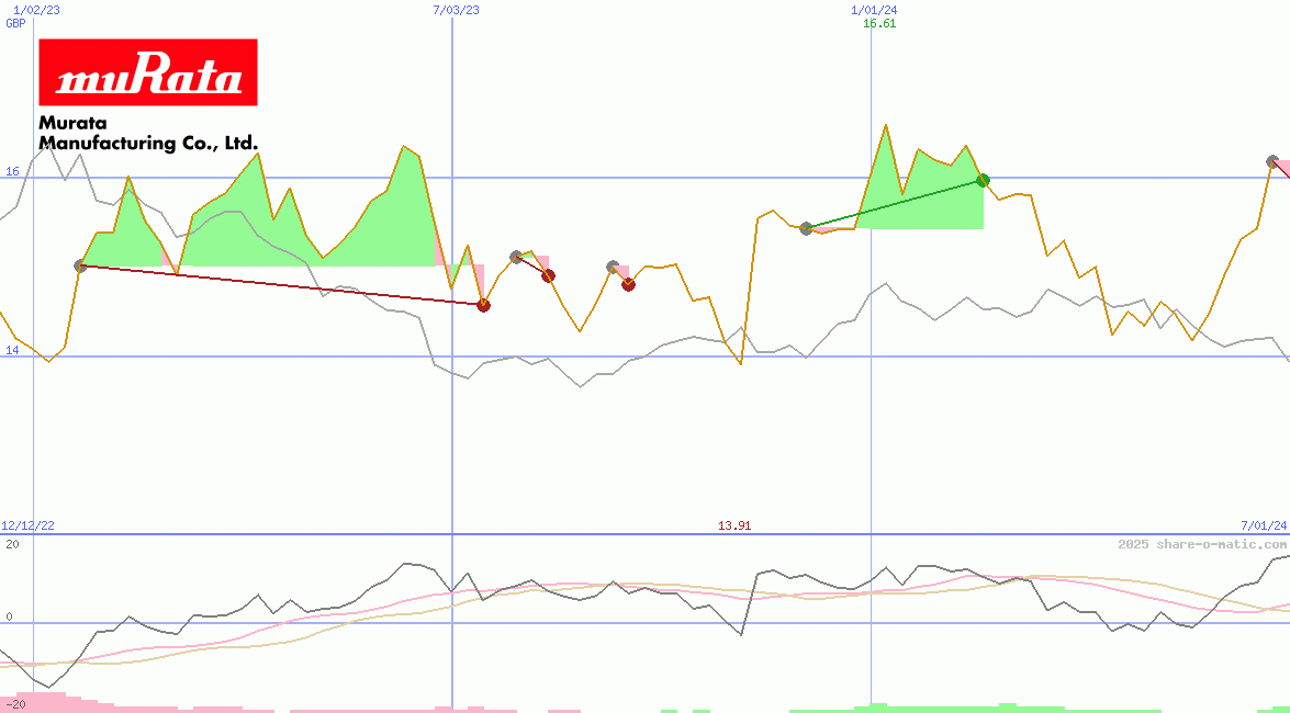 Murata Manufacturing Co Ltd