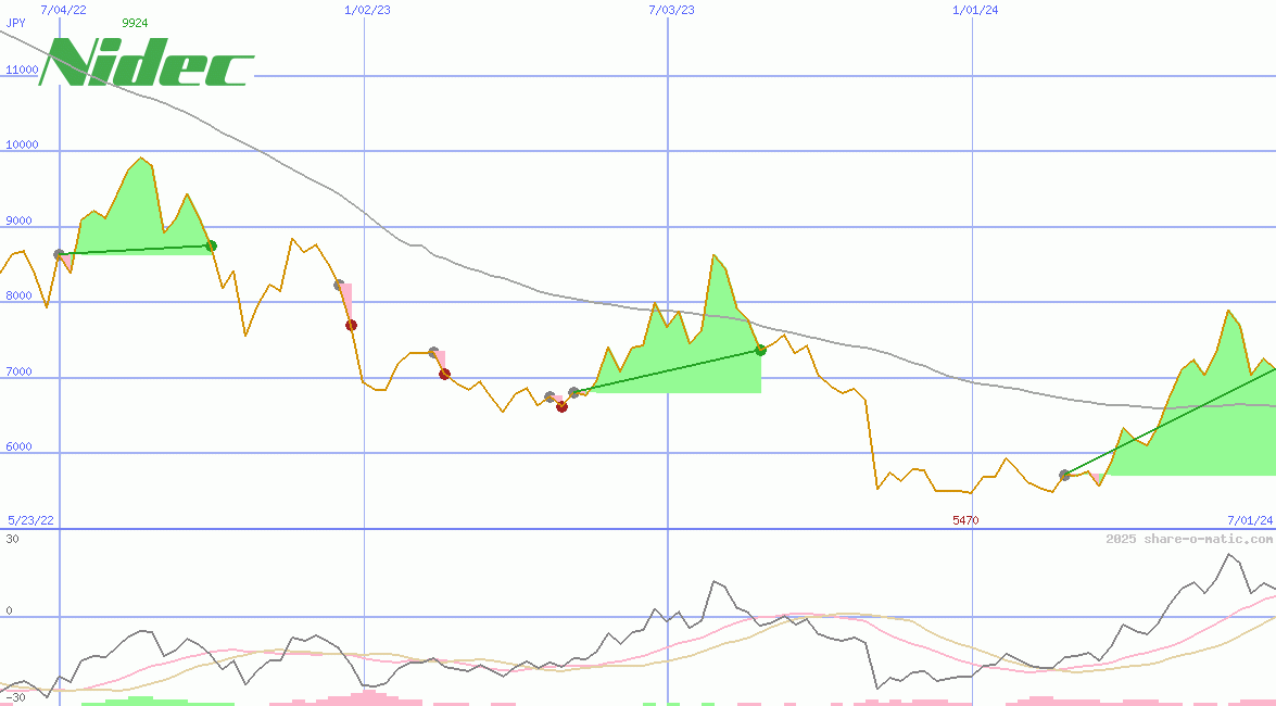 Nidec Corp
