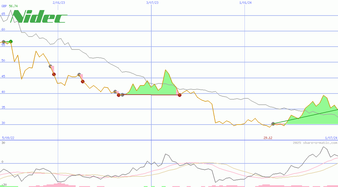 Nidec Corp
