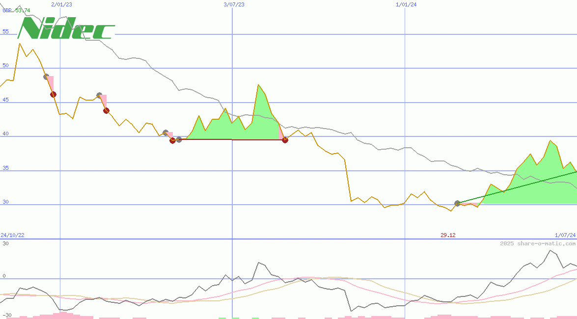 Nidec Corp