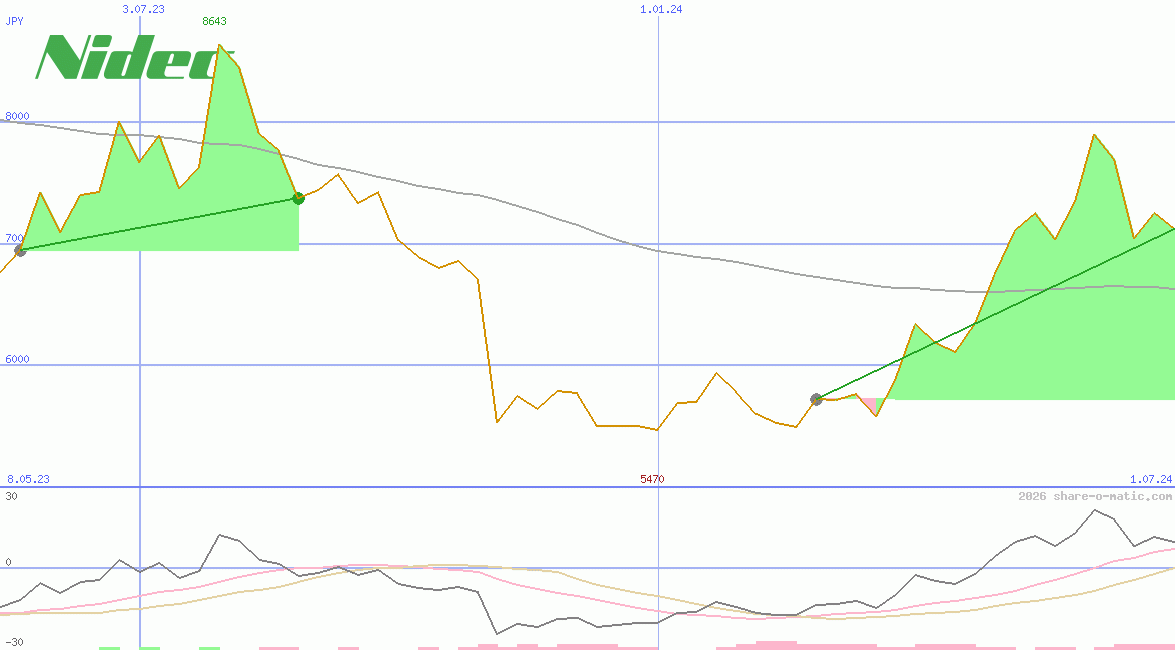 Nidec Corp