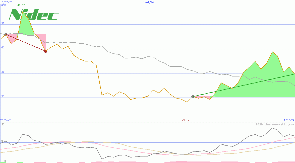 Nidec Corp