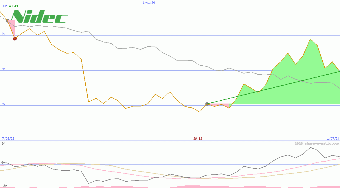 Nidec Corp