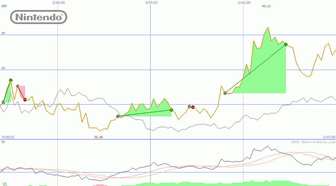 Nintendo Co Ltd