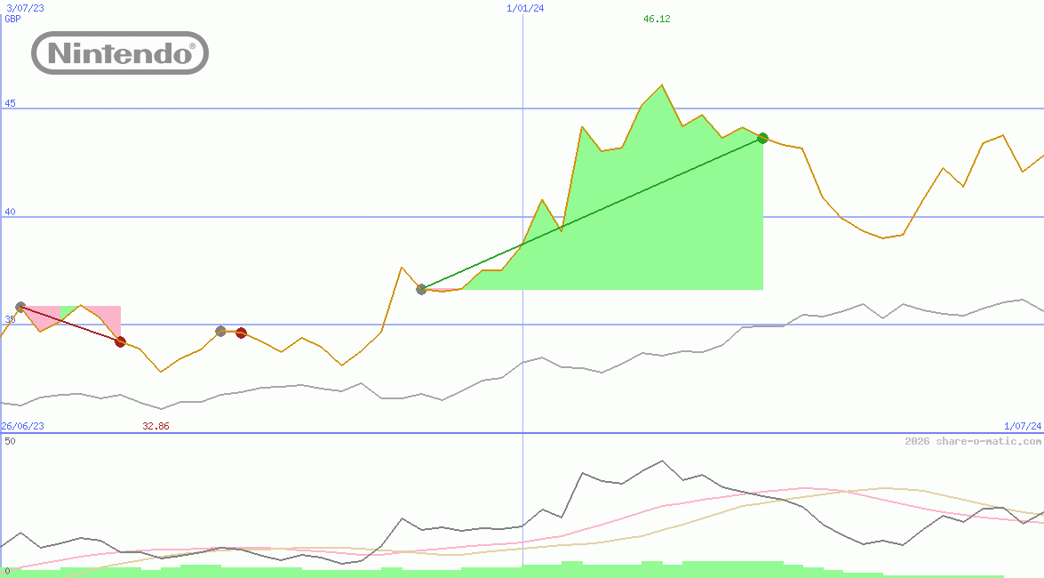 Nintendo Co Ltd