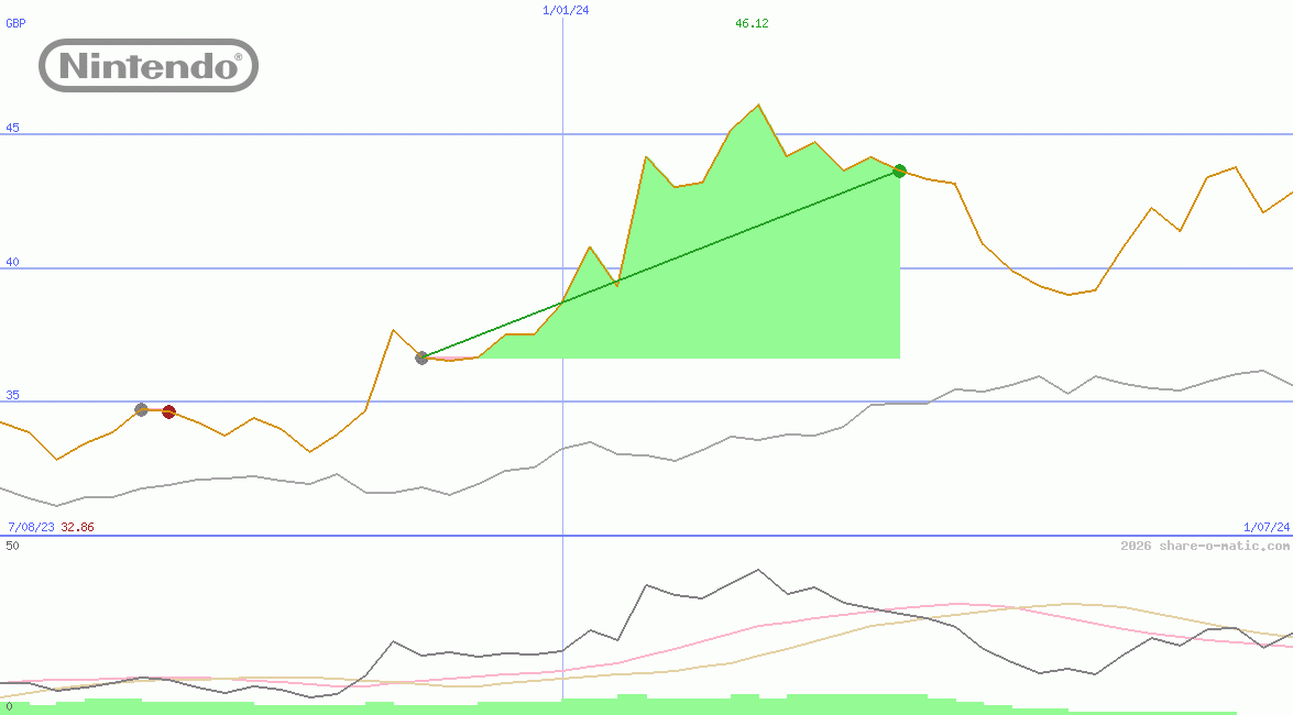 Nintendo Co Ltd