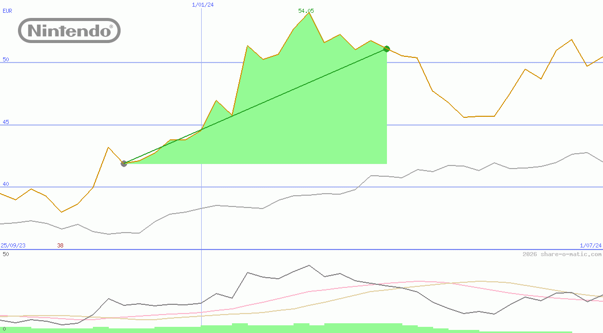 Nintendo Co Ltd