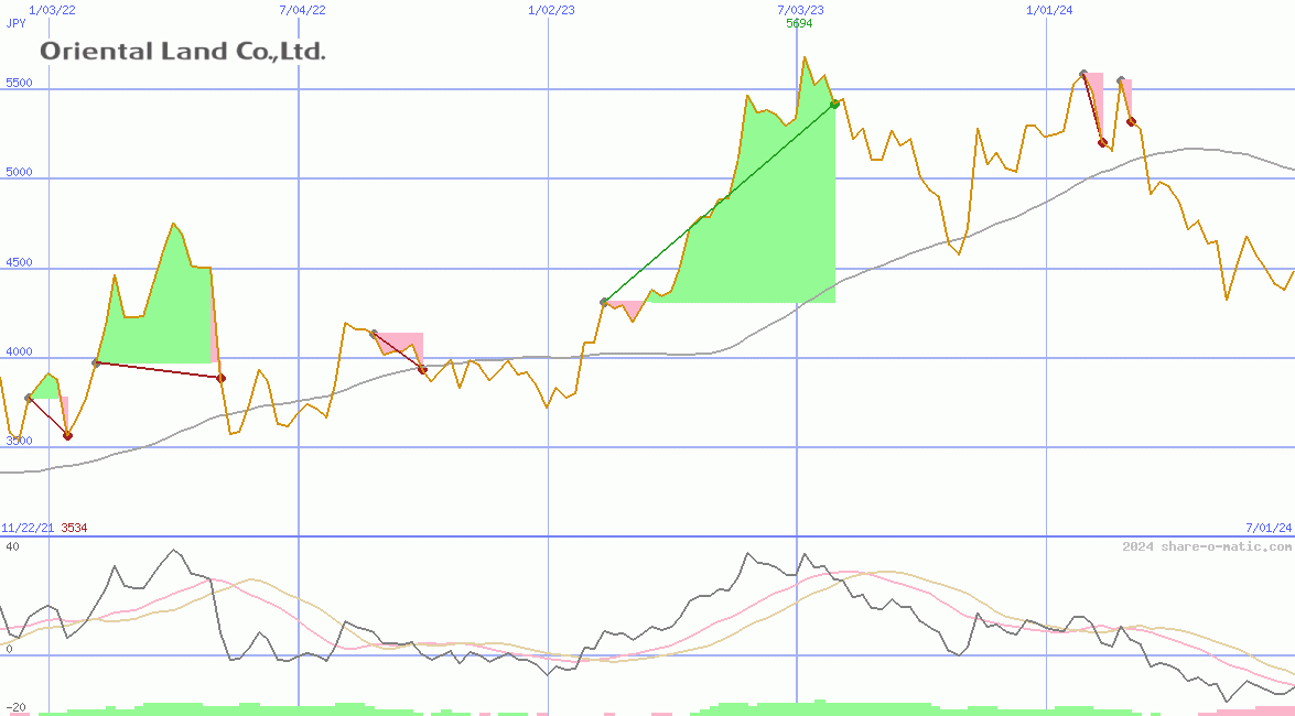 Oriental Land Co Ltd