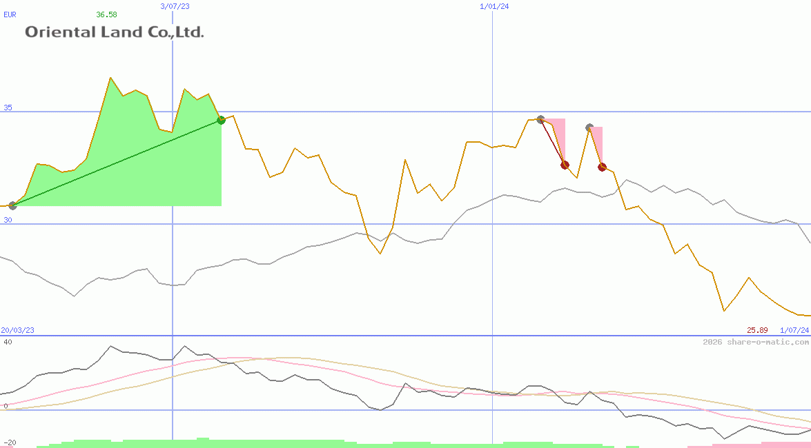 Oriental Land Co Ltd