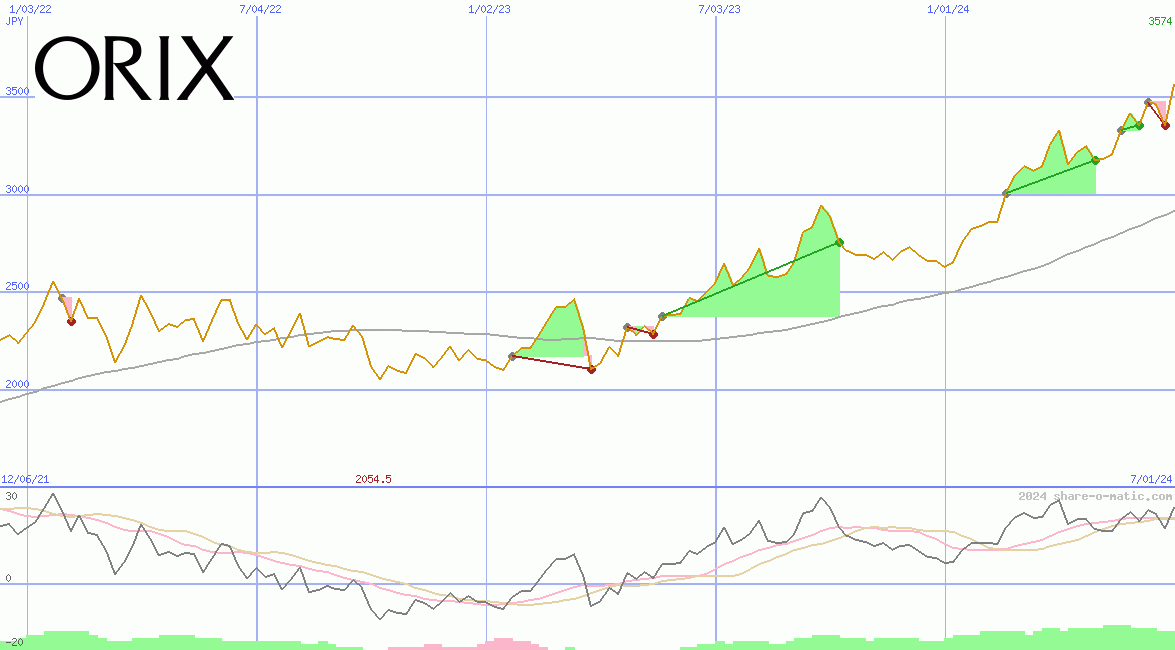 Orix Corp