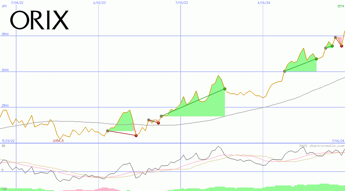 Orix Corp