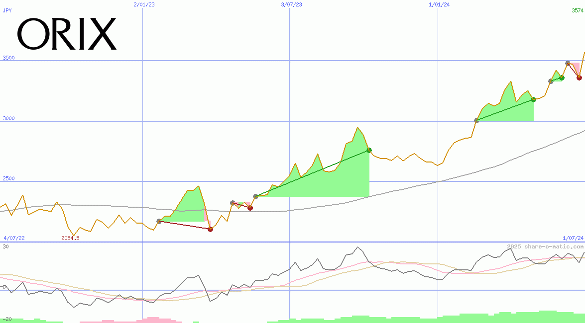 Orix Corp