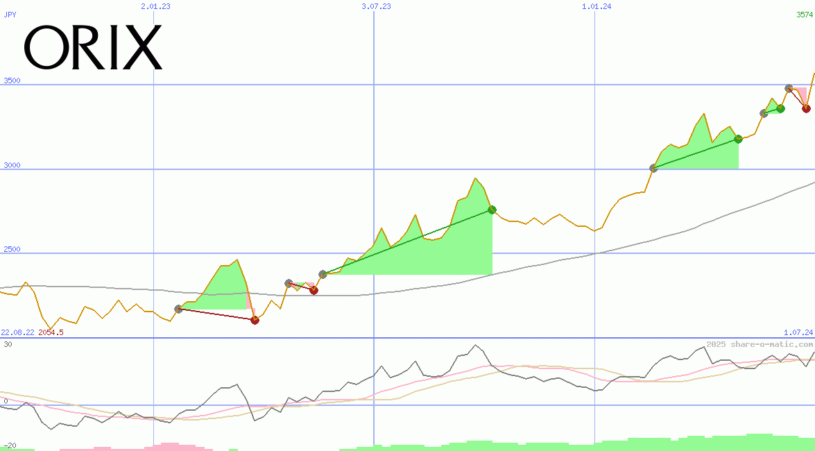 Orix Corp