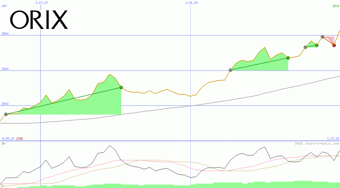 Orix Corp