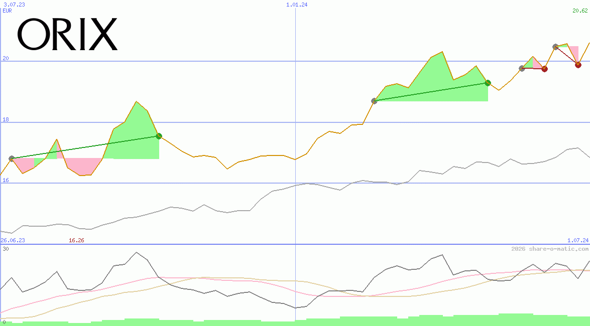 Orix Corp
