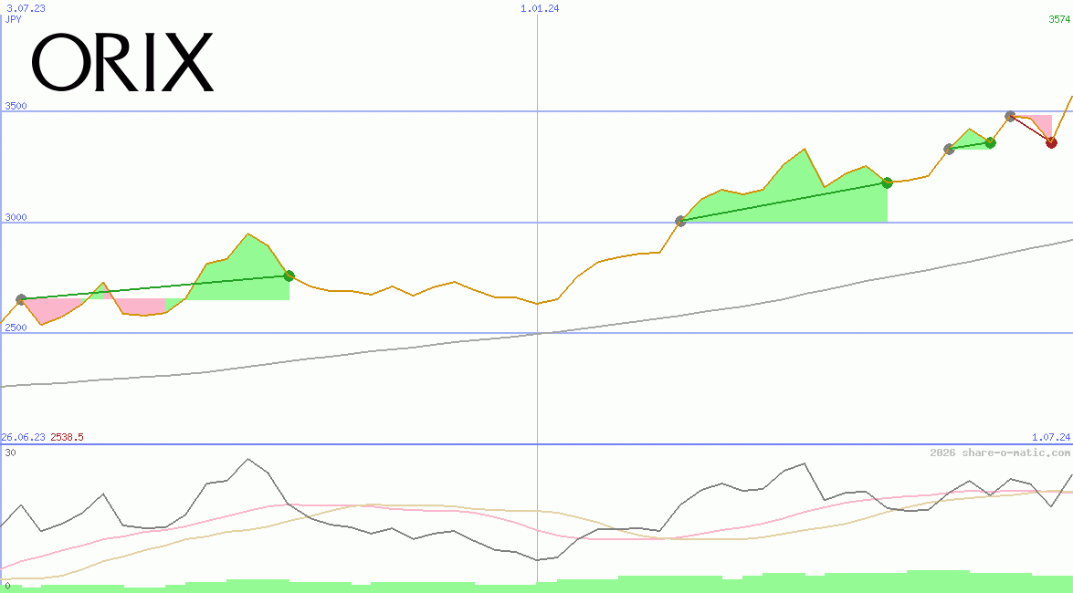 Orix Corp