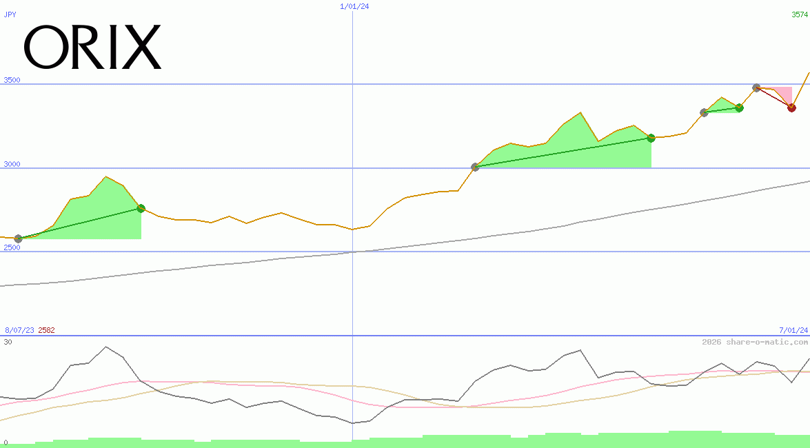 Orix Corp