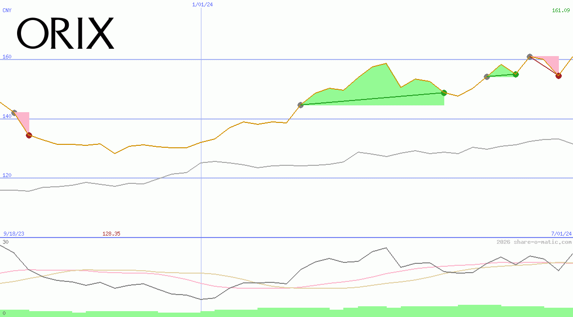 Orix Corp