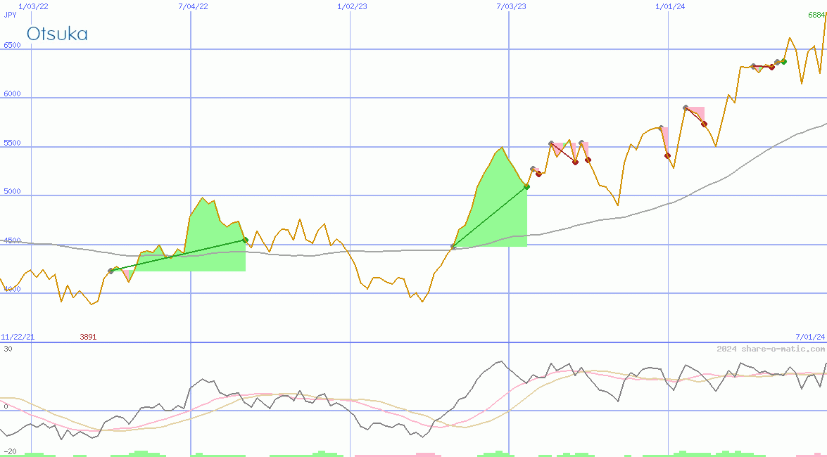 Otsuka Pharmaceutical Co Ltd