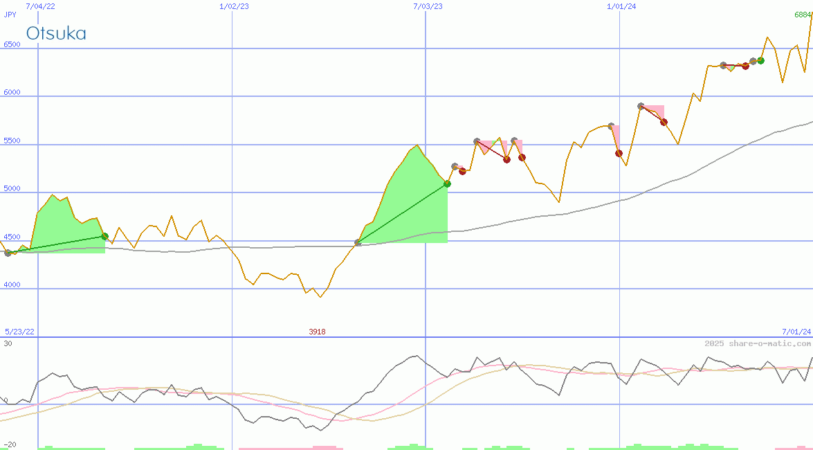 Otsuka Pharmaceutical Co Ltd