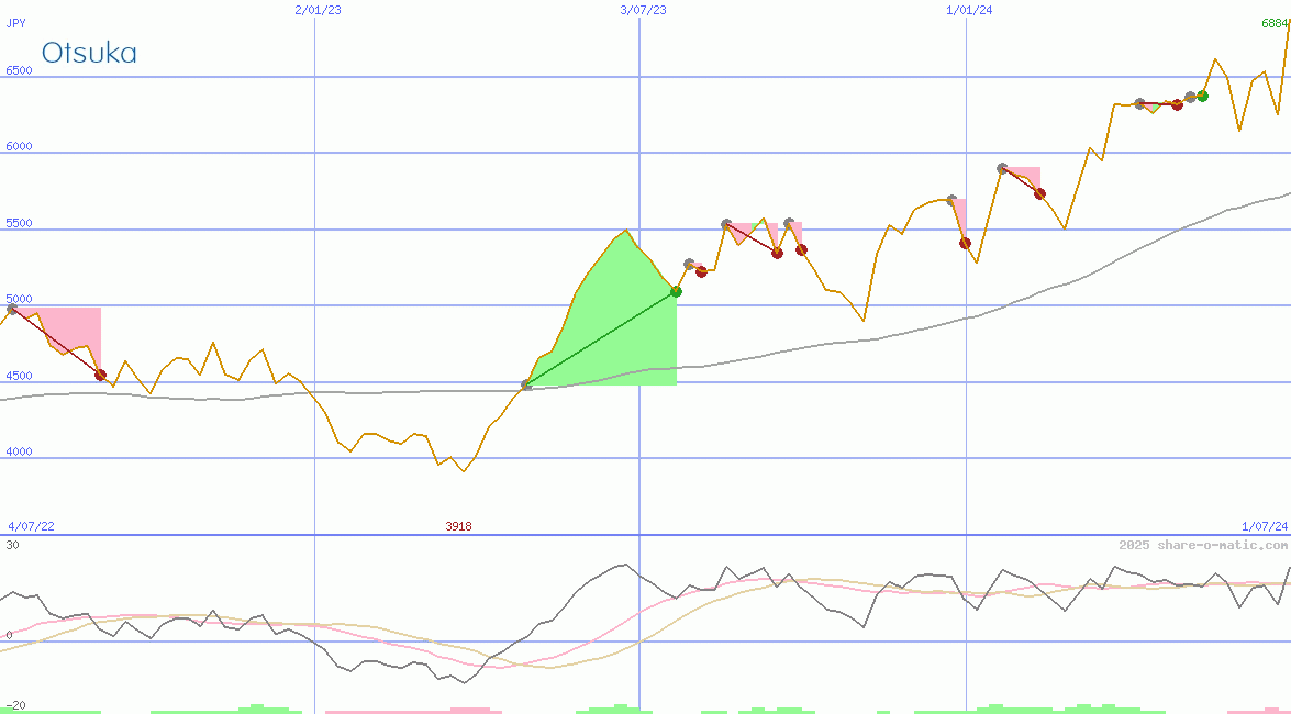 Otsuka Pharmaceutical Co Ltd