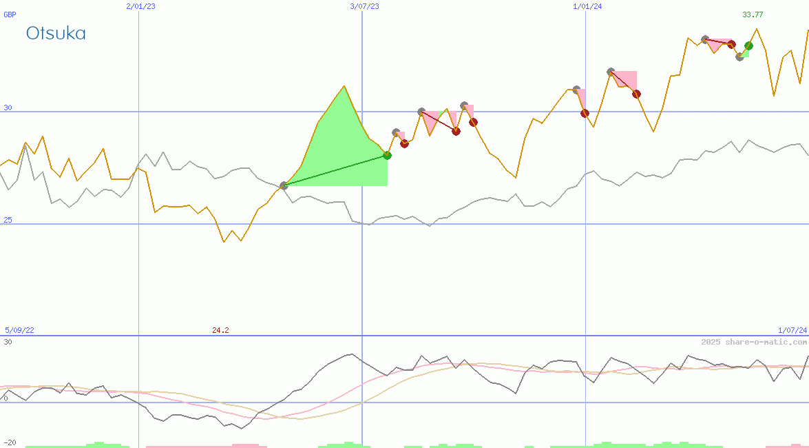 Otsuka Pharmaceutical Co Ltd