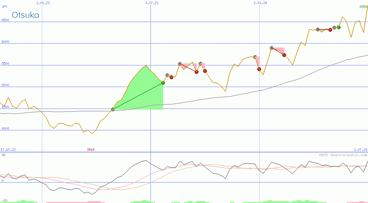 Otsuka Pharmaceutical Co Ltd