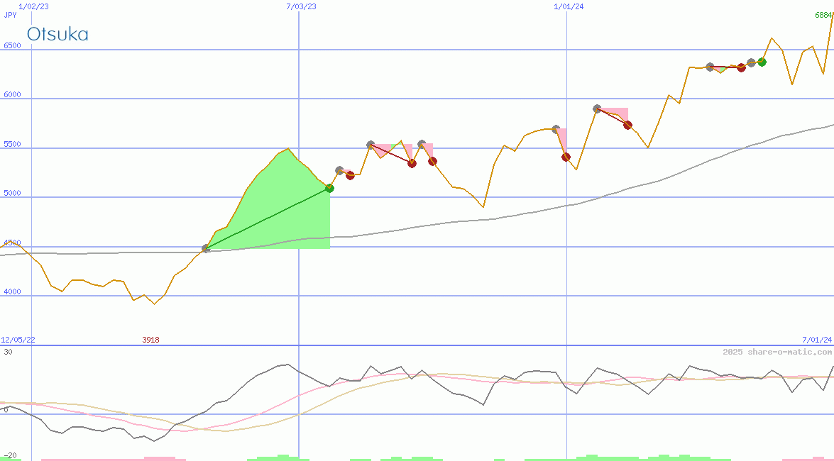 Otsuka Pharmaceutical Co Ltd