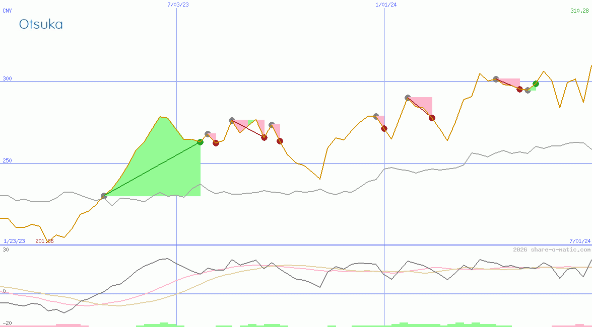 Otsuka Pharmaceutical Co Ltd