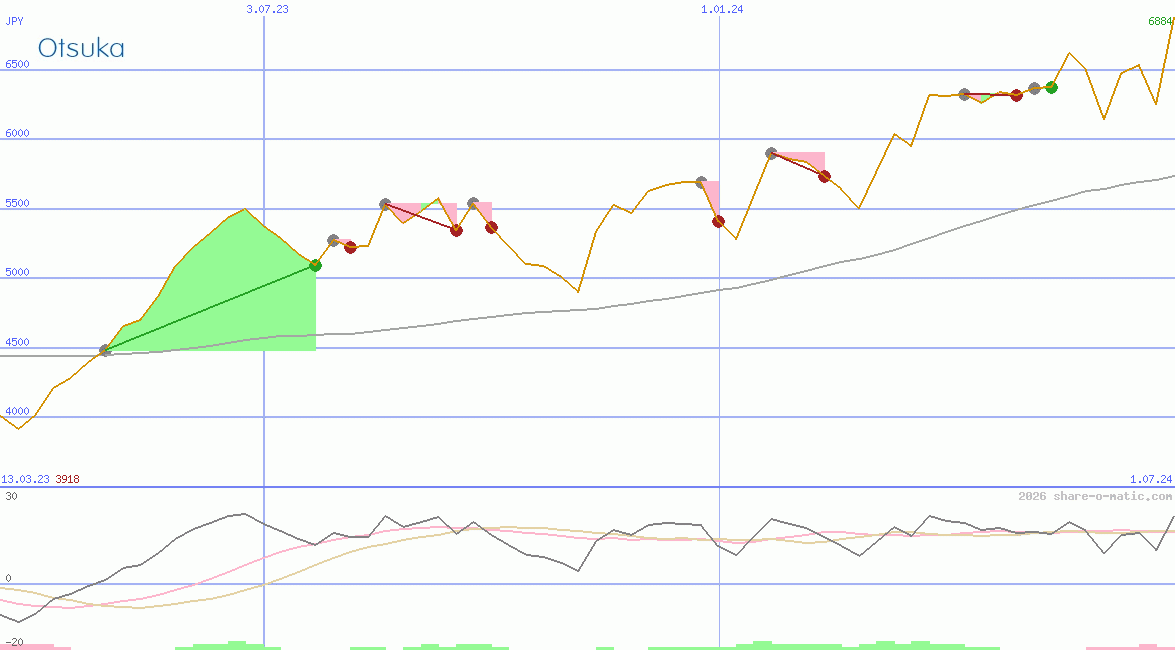 Otsuka Pharmaceutical Co Ltd