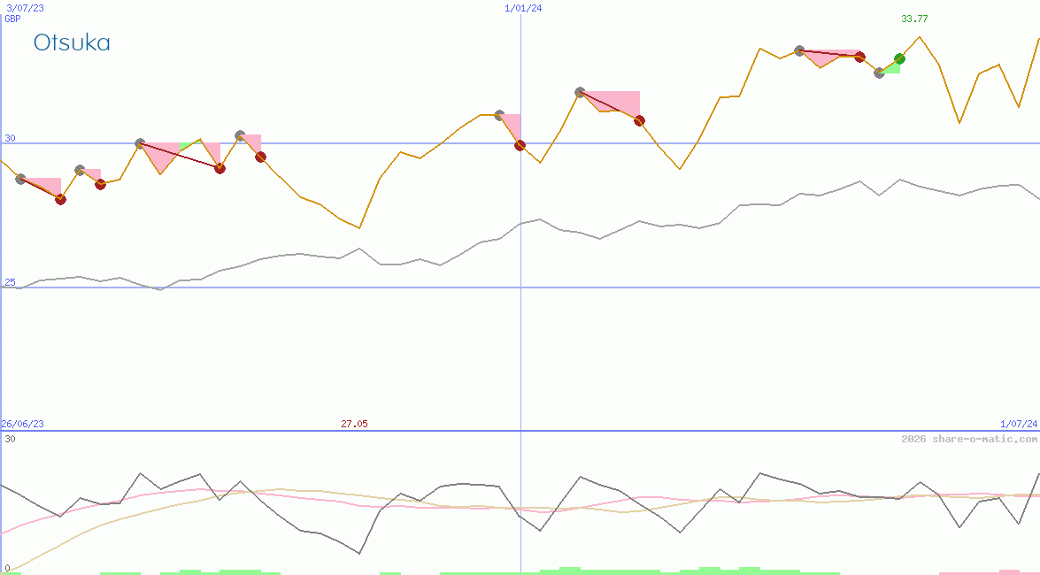Otsuka Pharmaceutical Co Ltd