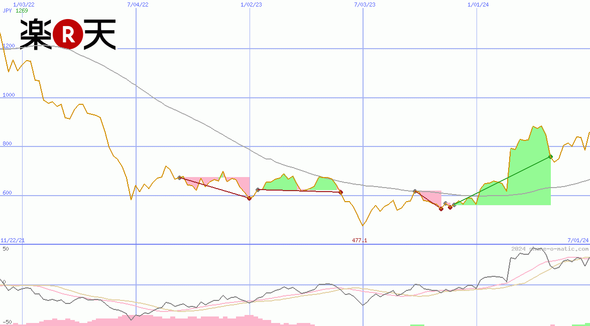 Rakuten Inc