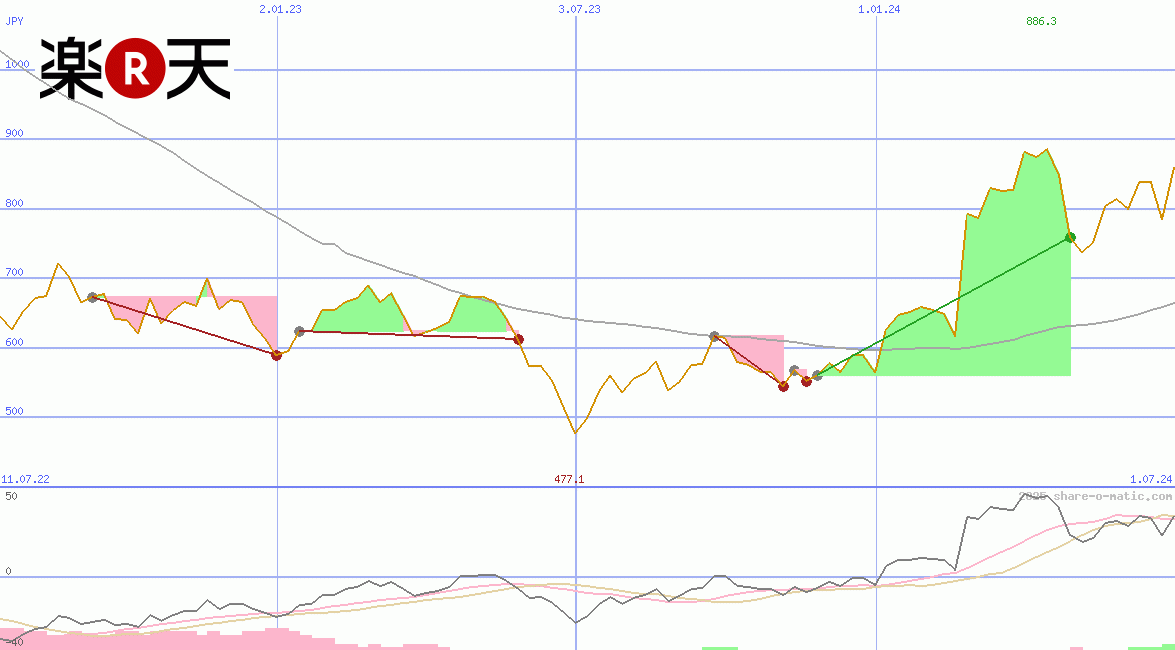 Rakuten Inc