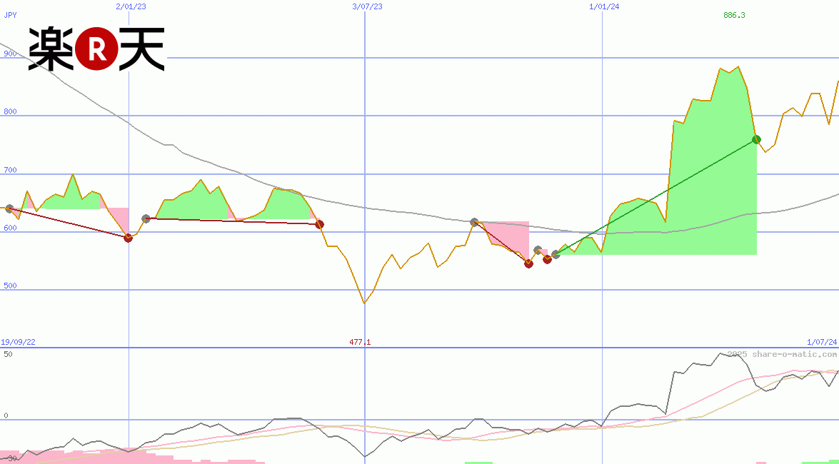 Rakuten Inc