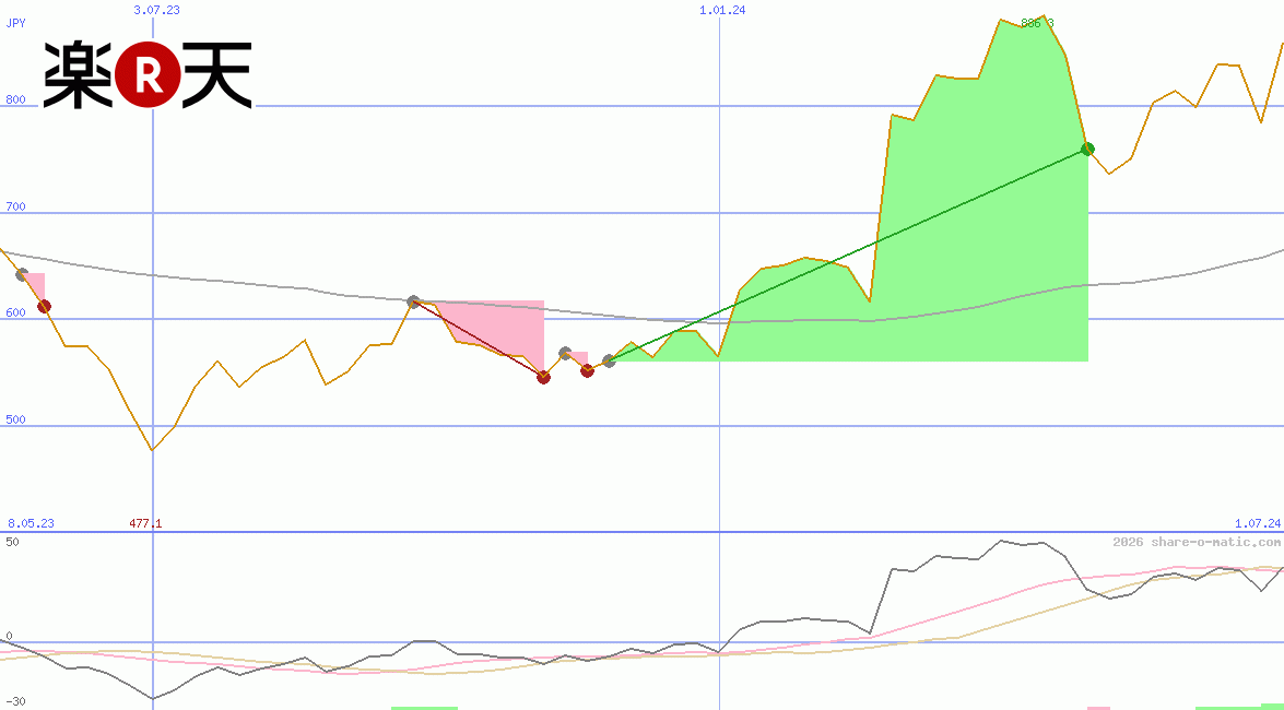 Rakuten Inc