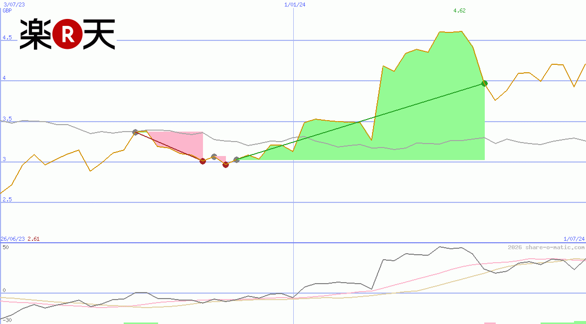 Rakuten Inc