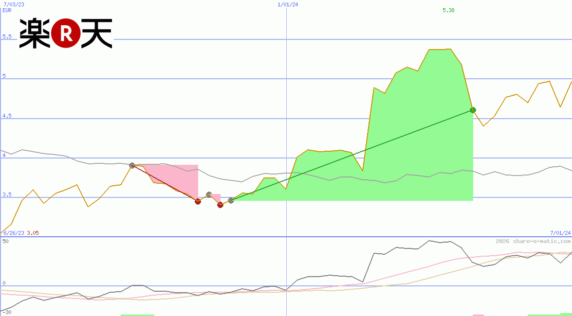 Rakuten Inc