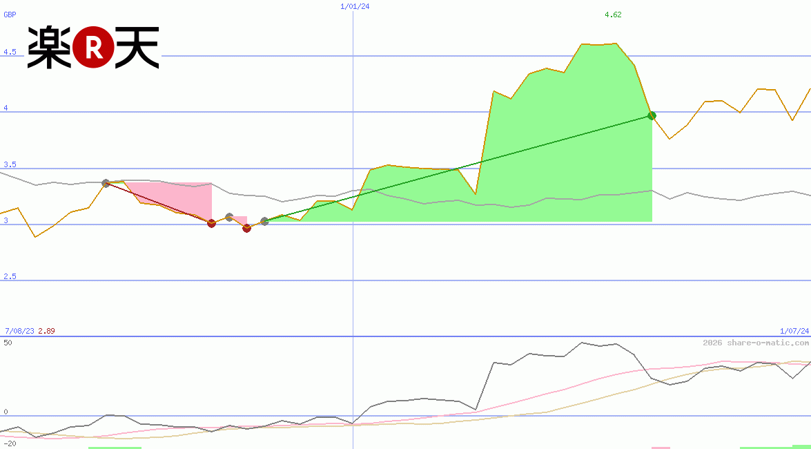 Rakuten Inc