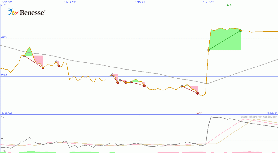 Benesse Holdings Inc
