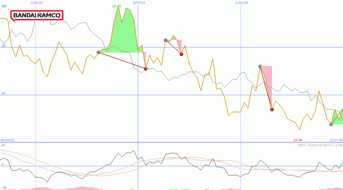 Bandai Namco Holdings Inc