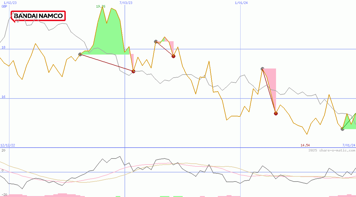 Bandai Namco Holdings Inc