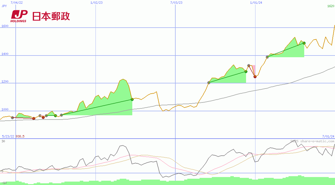 Japan Post Holdings Co Ltd