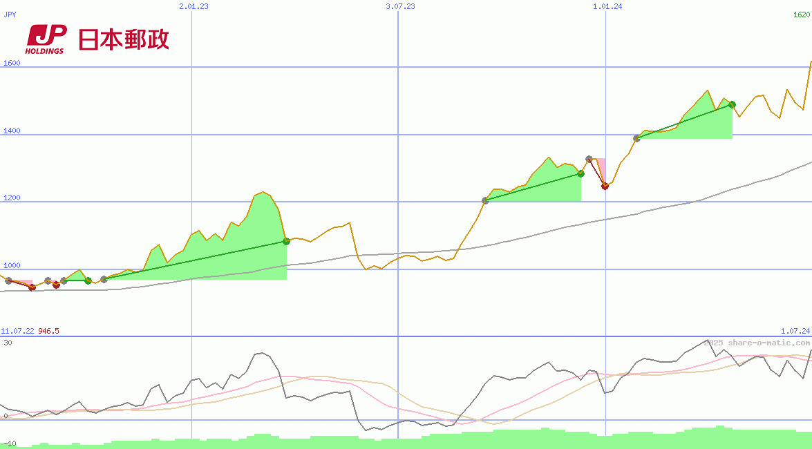 Japan Post Holdings Co Ltd