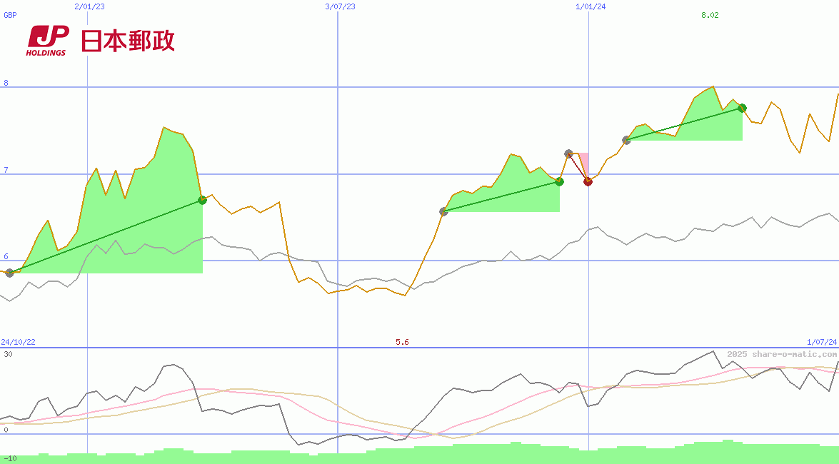 Japan Post Holdings Co Ltd